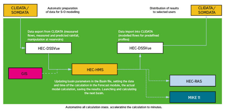 Application for the parametrization and automatic running of the HEC ...